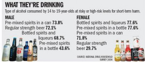 Pre-mixed spirits favoured by binge-drink teens