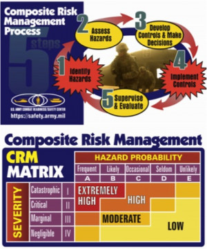 Composite Risk Management Process