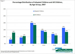 Age Differences in Behavioural Problems