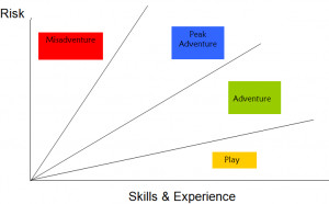 Factors contributing to risk