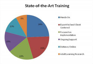 Pie chart - Training: Hands-on 24%; Adult Learning Research 8% ...