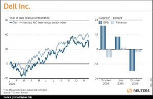 For a look a Dell's recent performance, click here here (Reporting by ...