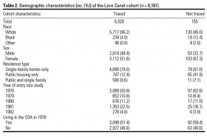Love Canal Effects On People (%)] of the love canal cohort