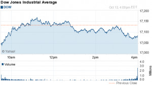 You see the Dow Jones’ chart for today with the help of YAHOO ...