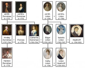 Wuthering Heights Family Tree
