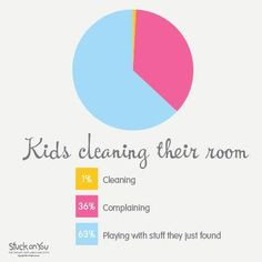 Pie chart: Kids cleaning their room More