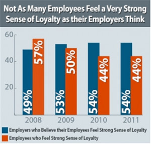 of Small Business Employees Do Not Feel a Very Strong Sense of Loyalty ...