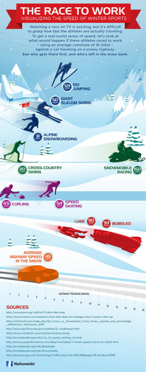 Find out how fast winter sports athletes actually travel.