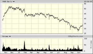 big.chart?nosettings=1&symb=YHOO&uf=0&type=2&size=2&sid=16665&style ...