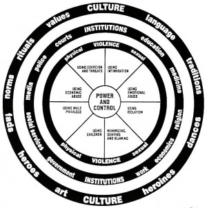 appendix f 8 power and control culture wheel