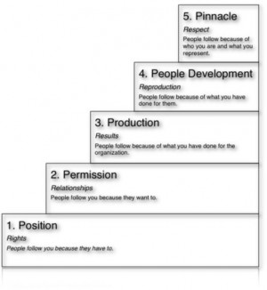 John Maxwell's Five Levels of Leadership | Transformational Leadership ...