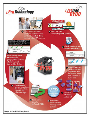 The JetTrac #BYOD process. Please go to http://go-byod.com/storyboard ...