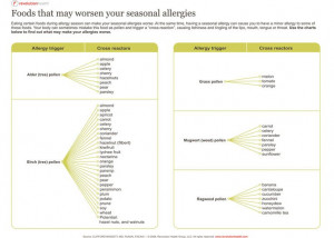 seasonal allergy cross-reaction chart (what else is there to eat??)