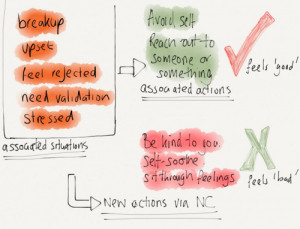 ... associations undermining your post-breakup and No Contact efforts