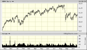 big.chart?nosettings=1&symb=HBAN&uf=0&type=2&size=2&sid=2456&style=320 ...