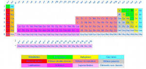 modifier ] Extension du tableau périodique