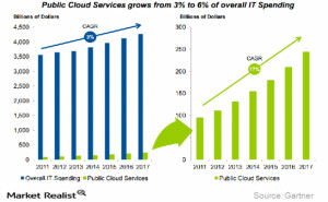 ... cloud space. It’s clearly evident that Cisco leads the public cloud