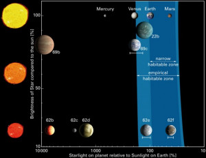 Kepler Makes Discoveries Inside the Habitable Zone