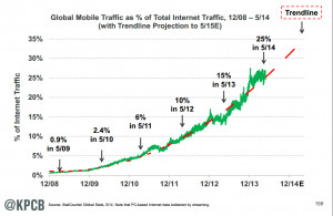 recent annual trends report by mary meeker has highlighted once