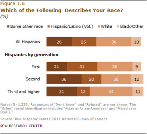 Data Shows Calif. Hispanic Population To Top Whites By 2013 (Mexicans ...