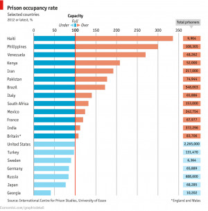 Chart of the week: The problem of prison overcrowding