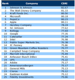 ... and apple top the 2010 corporate social responsibility index pdf