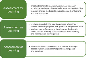 ... for learning, assessment as learning and assessment of learning