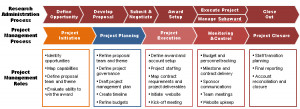 Office Project Management Process