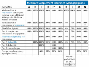 Medicare Supplemental Health Insurance