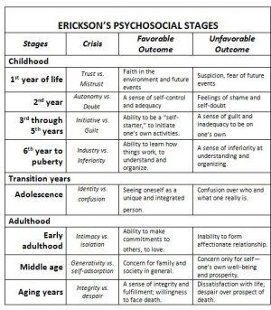 Erickson’s Psychosocial Development Theory (Continuation)