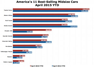 USA best-selling midsize car sales chart