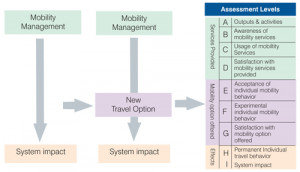 Flow chart illustration showing how mobility management affects travel