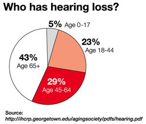 Hearing loss (Hearing Impairment; Hypoacusis)