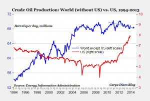 Us Oil Production Chart