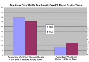Pro Universal Health Care Health_care_taxes_poll.png