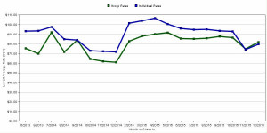 Rate fluctuations of Wyndham Garden Schaumburg Chicago Northwest