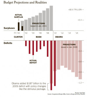 Source: How the Deficit Got This Big