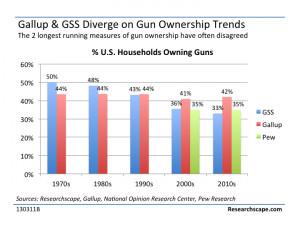 of gun ownership, Gallup is the outlier, reporting 43% ownership ...