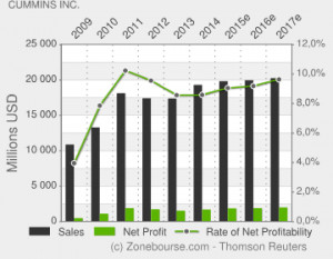 Cummins Inc. : Income Statement Evolution