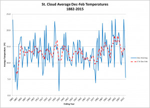 Saint Cloud Minnesota Where