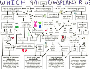 Which 9/11 Conspiracy Theory Are You?