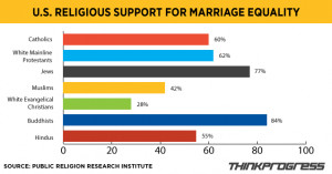 Religious Support for Same-Sex Marriage in the U.S.