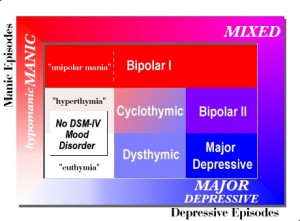 DSM Classification of Mood Disorders