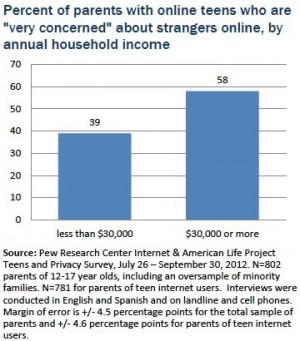 Percent of parents with online teens who are 