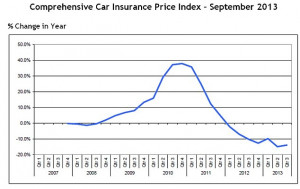 Car insurance costs crash 14% in a year but gender gap narrows to just ...