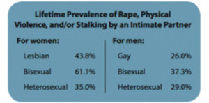 The 2010 National Intimate Partner and Sexual Violence Survey, CDC