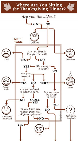 Where Are You Sitting for Thanksgiving Dinner? (Flowchart)