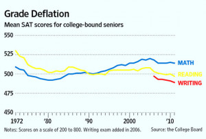 the report on the sat long known as the scholastic aptitude test comes ...