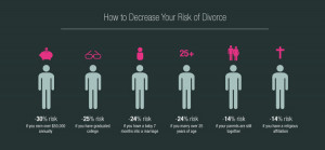 Infographic of the Day: Why Do Marriages Fall Apart?