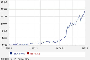 Tesla Motors, Inc. Pre-market Trading - Nasdaq.com